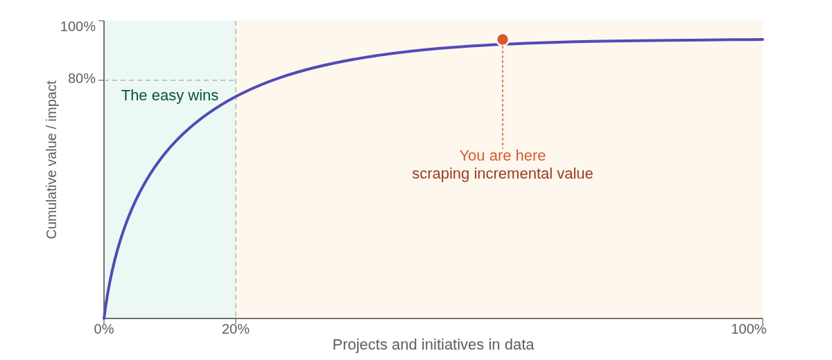 The wrong side of Pareto